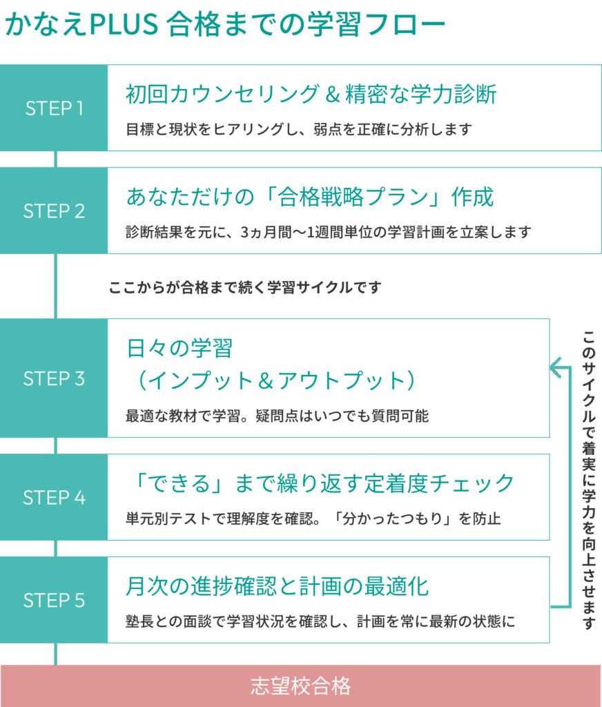 かなえPLUS合格までのフロー